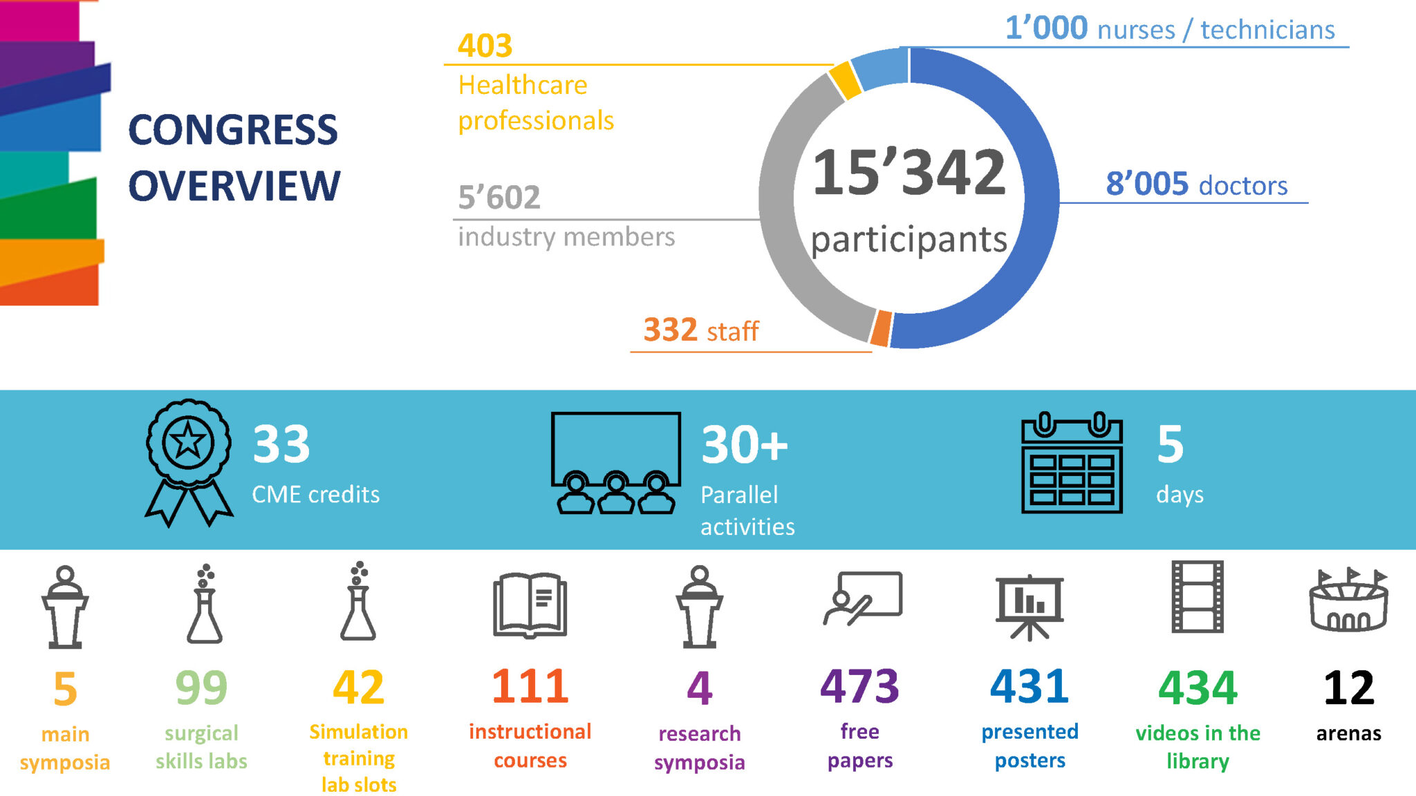 Congress in Numbers | ESCRS 2025